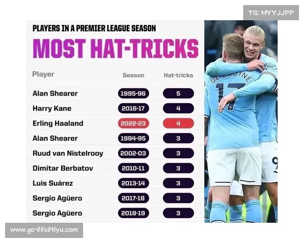 英格兰足球超级联赛：曼城前锋哈兰德帽子戏法领跑射手榜